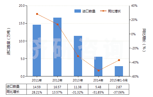 2011-2015年9月中國硫酸鉀(HS31043000)進(jìn)口量及增速統(tǒng)計(jì)